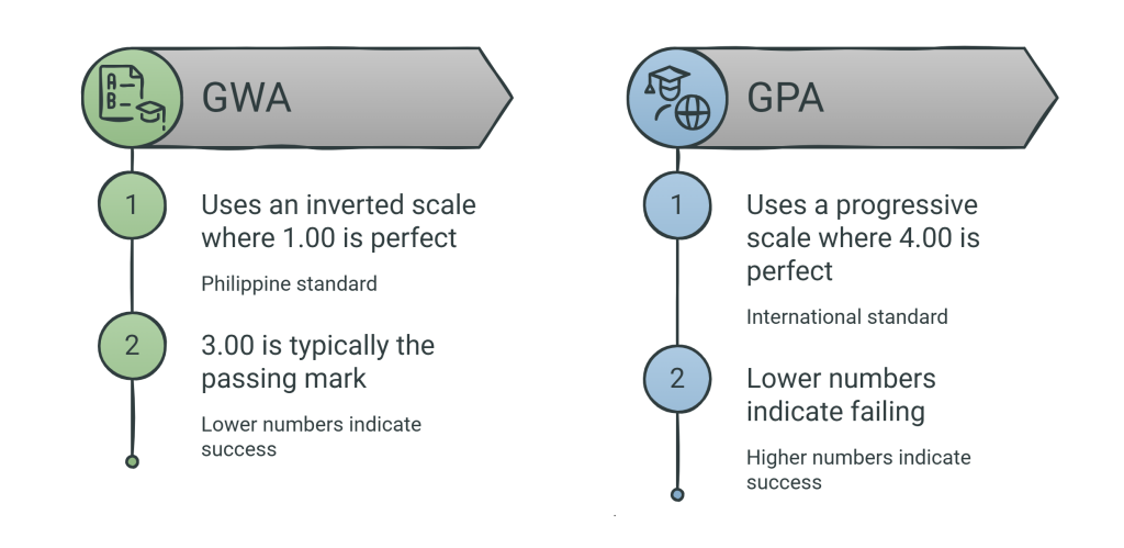 GPA vs. GWA Key Differences
