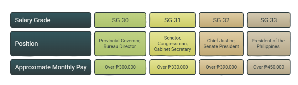 Salary Grades for High-Ranking Officials