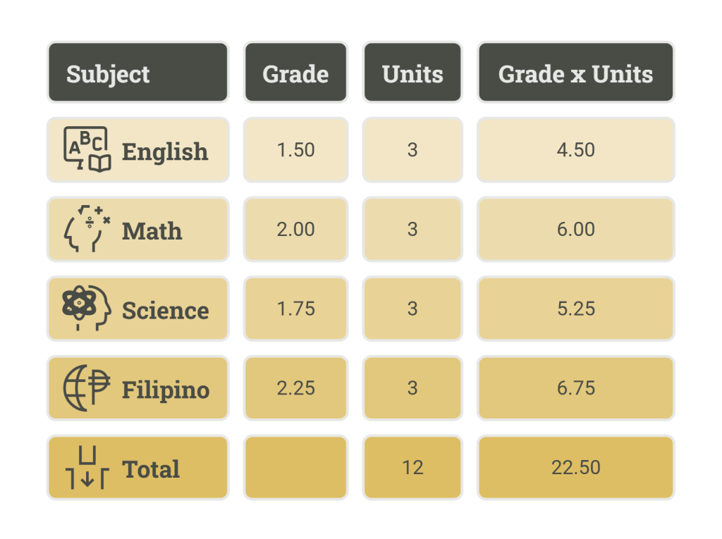 College Grading System Philippines
